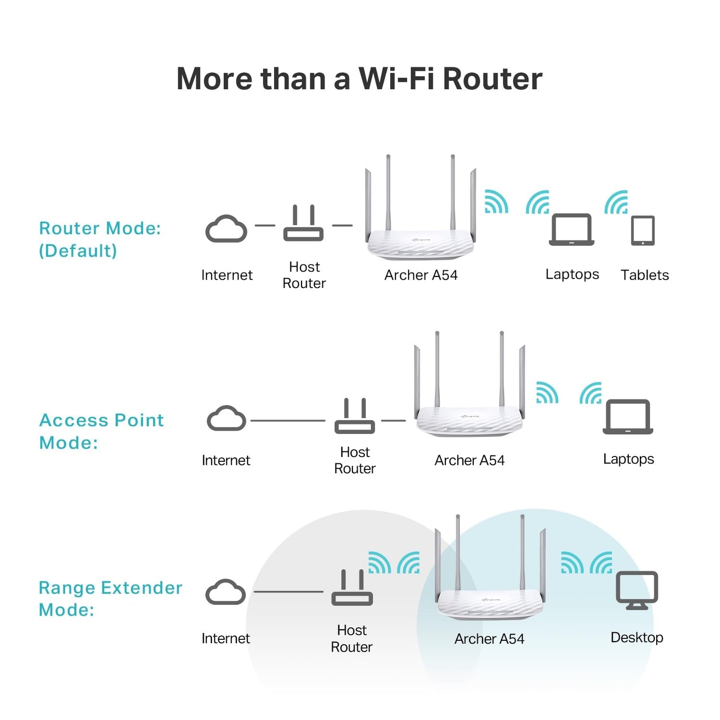 TP-Link AC1200 WiFi Router (Archer A54) - Dual Band Wireless Internet Router, 4 x 10/100 Mbps Fast Ethernet Ports, Supports Guest WiFi, Access Point Mode, IPv6 and Parental Controls